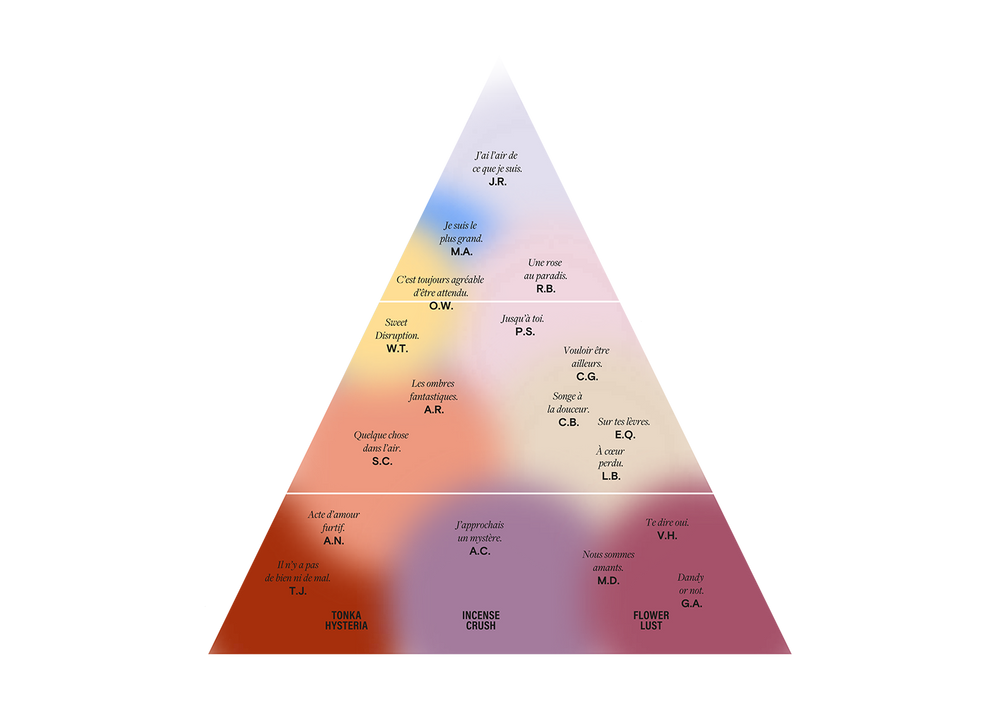 PYRAMIDE OLFACTIVE